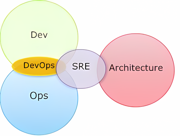 DevOps / Site Reliability Engineering image